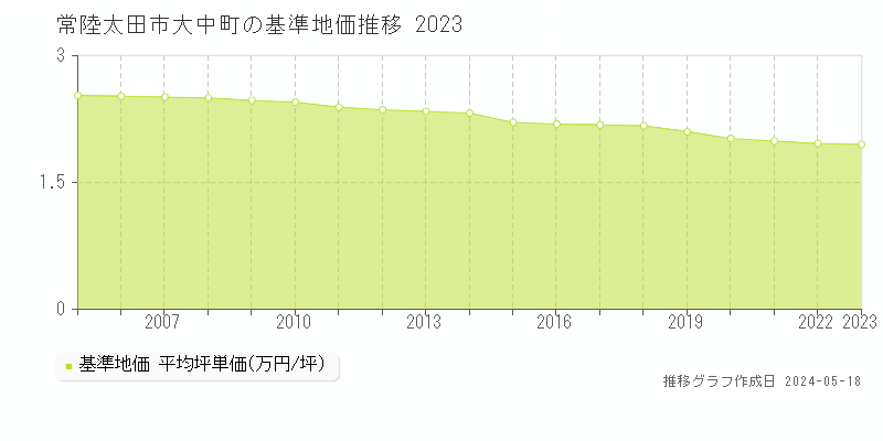 常陸太田市大中町の基準地価推移グラフ 