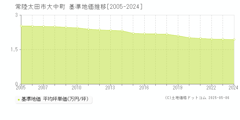 大中町(常陸太田市)の基準地価推移グラフ(坪単価)[2005-2024年]