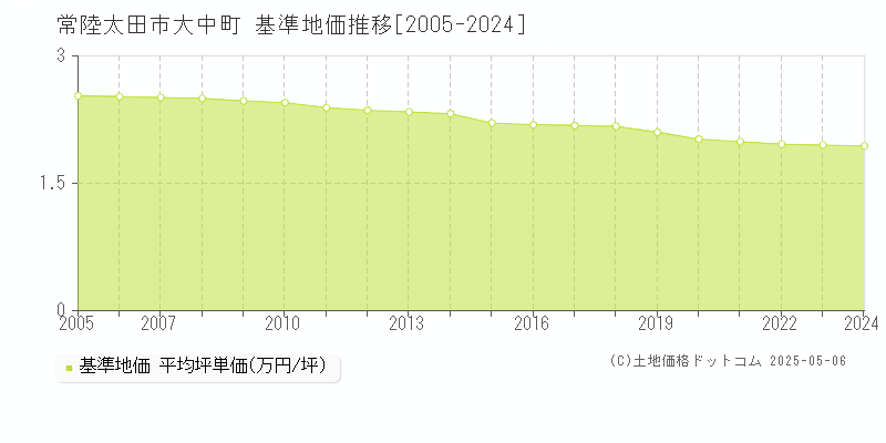 常陸太田市大中町の基準地価推移グラフ 