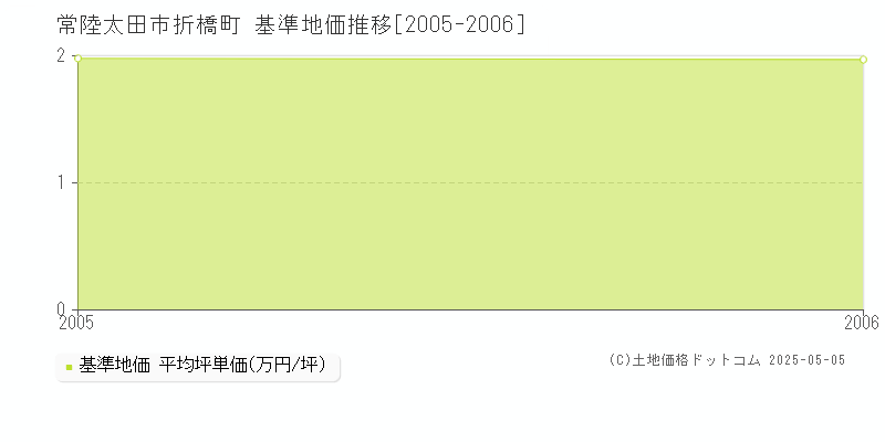 常陸太田市折橋町の基準地価推移グラフ 