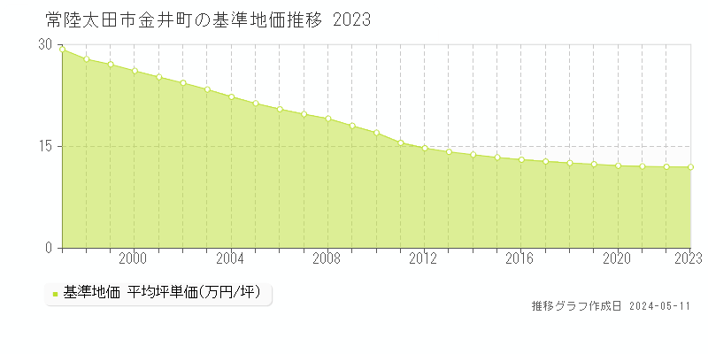 常陸太田市金井町の基準地価推移グラフ 