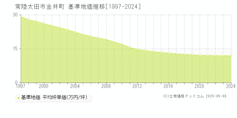 金井町(常陸太田市)の基準地価推移グラフ(坪単価)[1997-2024年]
