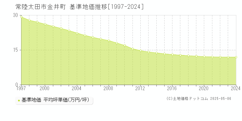 常陸太田市金井町の基準地価推移グラフ 