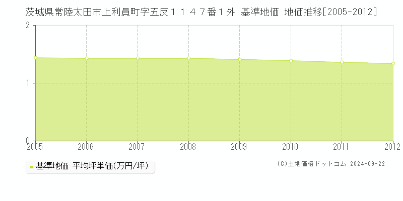 茨城県常陸太田市上利員町字五反１１４７番１外 基準地価 地価推移[2005-2012]