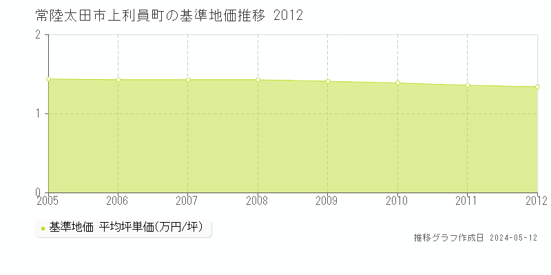 常陸太田市上利員町の基準地価推移グラフ 