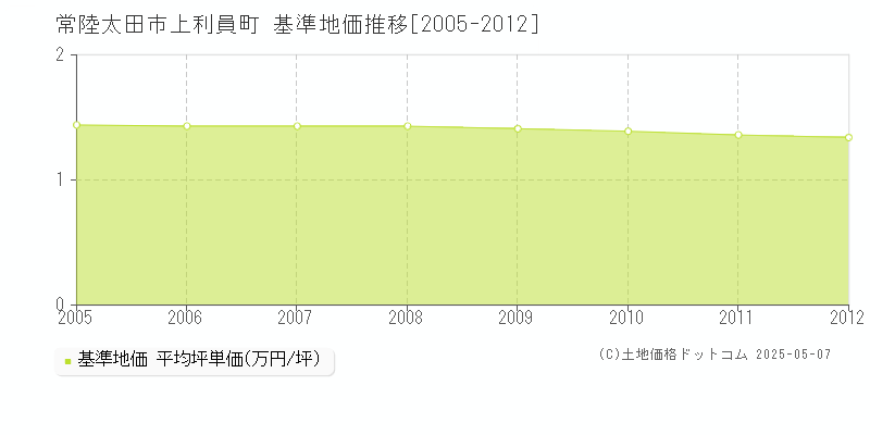 上利員町(常陸太田市)の基準地価推移グラフ(坪単価)[2005-2012年]