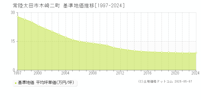 常陸太田市木崎二町の基準地価推移グラフ 