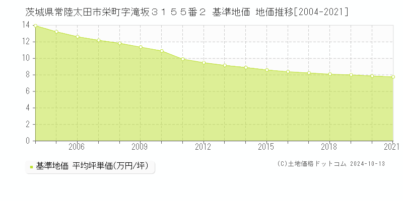茨城県常陸太田市栄町字滝坂３１５５番２ 基準地価 地価推移[2004-2021]