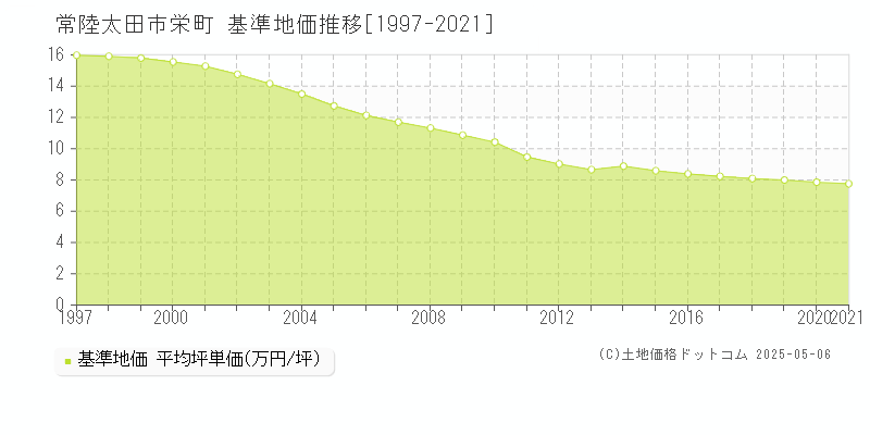 栄町(常陸太田市)の基準地価推移グラフ(坪単価)[1997-2021年]