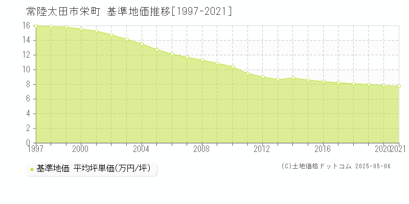 常陸太田市栄町の基準地価推移グラフ 