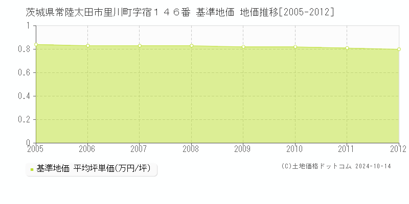茨城県常陸太田市里川町字宿１４６番 基準地価 地価推移[2005-2012]