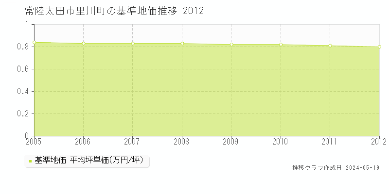 常陸太田市里川町の基準地価推移グラフ 