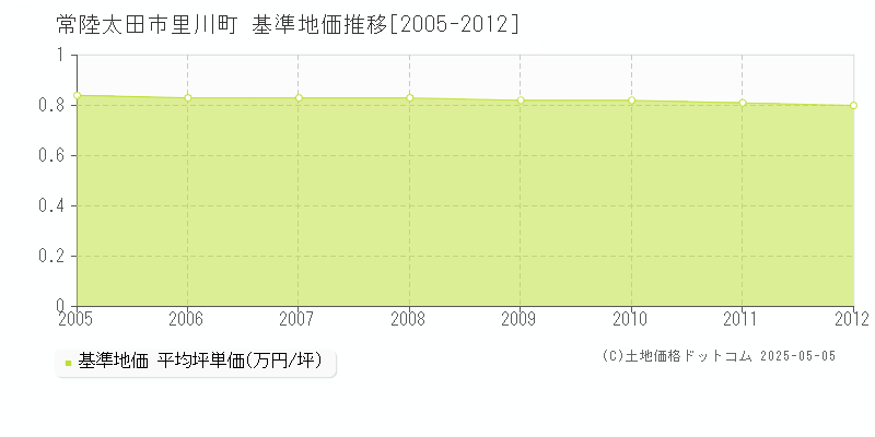 里川町(常陸太田市)の基準地価推移グラフ(坪単価)[2005-2012年]