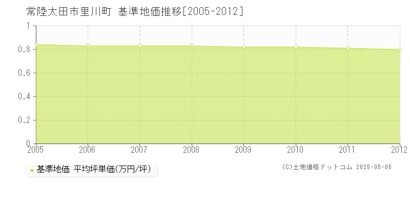 常陸太田市里川町の基準地価推移グラフ 