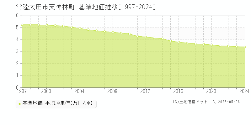 天神林町(常陸太田市)の基準地価推移グラフ(坪単価)[1997-2024年]