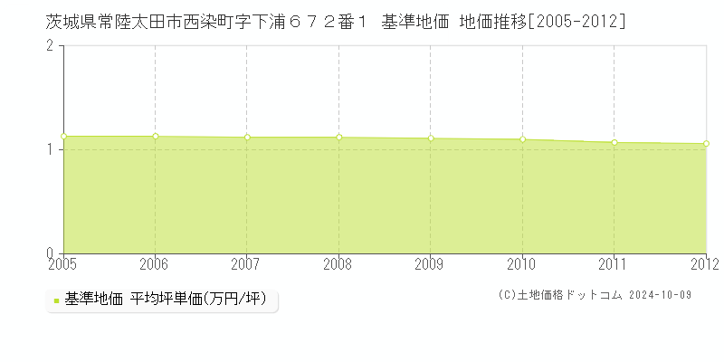 茨城県常陸太田市西染町字下浦６７２番１ 基準地価 地価推移[2005-2012]