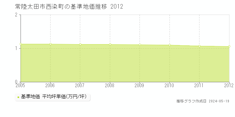 常陸太田市西染町の基準地価推移グラフ 