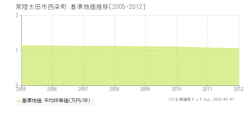 西染町(常陸太田市)の基準地価推移グラフ(坪単価)[2005-2012年]