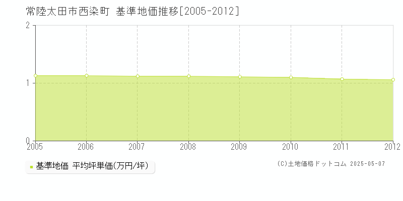 常陸太田市西染町の基準地価推移グラフ 