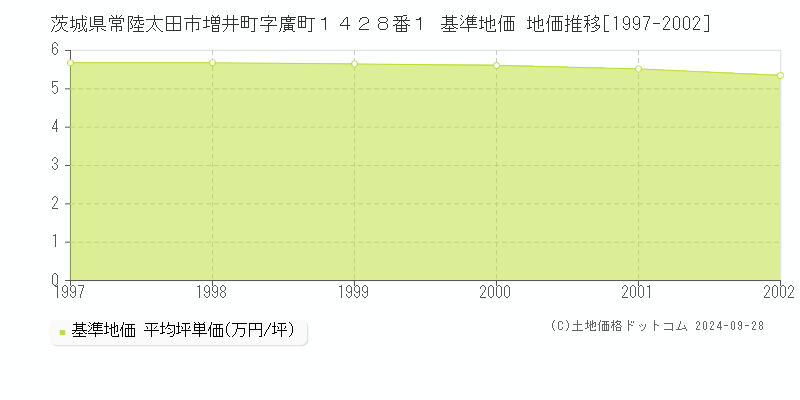 茨城県常陸太田市増井町字廣町１４２８番１ 基準地価 地価推移[1997-2002]