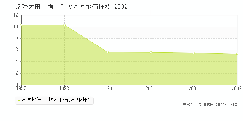 常陸太田市増井町の基準地価推移グラフ 
