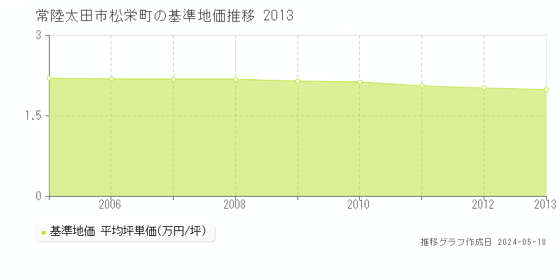 常陸太田市松栄町の基準地価推移グラフ 