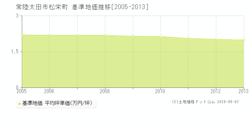 松栄町(常陸太田市)の基準地価推移グラフ(坪単価)[2005-2013年]