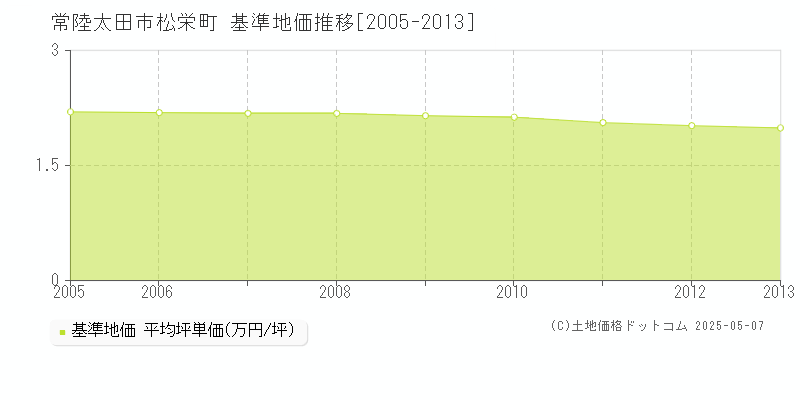 常陸太田市松栄町の基準地価推移グラフ 