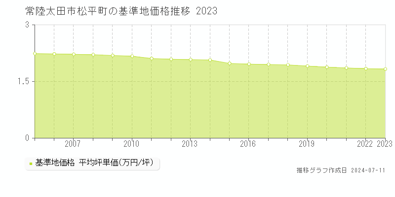 常陸太田市松平町の基準地価推移グラフ 