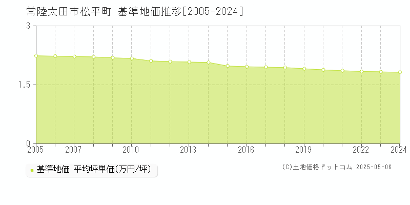 松平町(常陸太田市)の基準地価推移グラフ(坪単価)[2005-2024年]