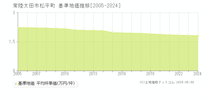 常陸太田市松平町の基準地価推移グラフ 