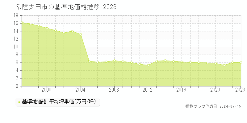 常陸太田市の基準地価推移グラフ 