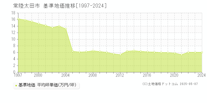 常陸太田市(茨城県)の基準地価推移グラフ(坪単価)[1997-2024年]