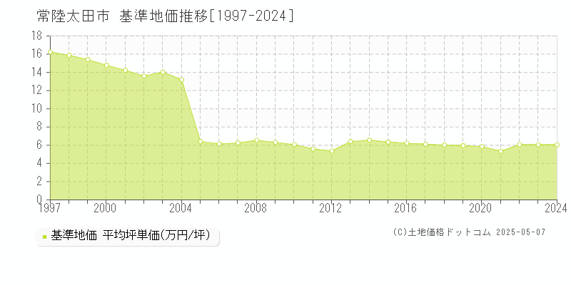 常陸太田市の基準地価推移グラフ 