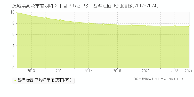茨城県高萩市有明町２丁目３５番２外 基準地価 地価推移[2012-2024]