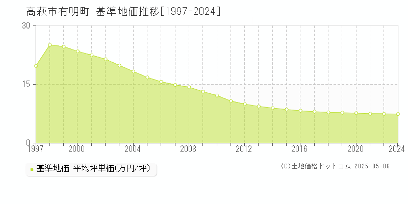 有明町(高萩市)の基準地価推移グラフ(坪単価)[1997-2024年]