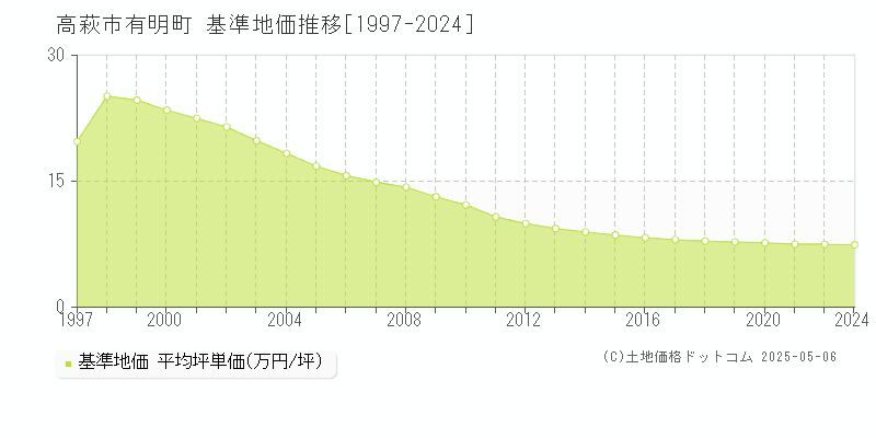 高萩市有明町の基準地価推移グラフ 