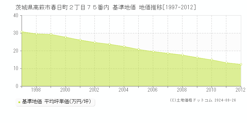 茨城県高萩市春日町２丁目７５番内 基準地価 地価推移[1997-2012]