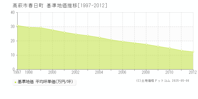 春日町(高萩市)の基準地価推移グラフ(坪単価)[1997-2012年]