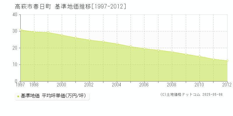 高萩市春日町の基準地価推移グラフ 