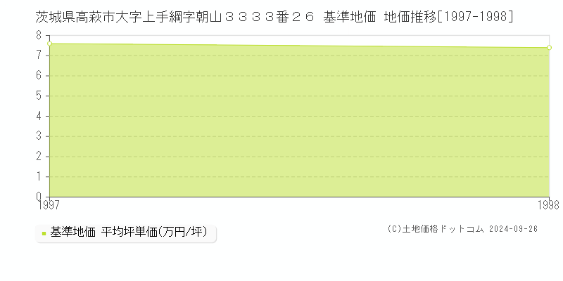 茨城県高萩市大字上手綱字朝山３３３３番２６ 基準地価 地価推移[1997-1998]