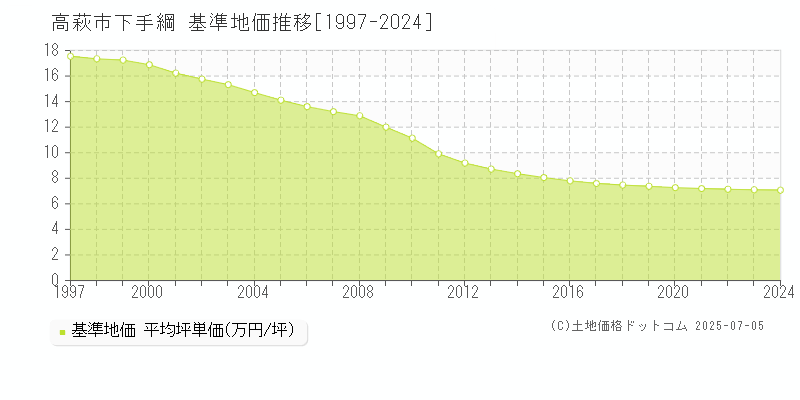 下手綱(高萩市)の基準地価推移グラフ(坪単価)[1997-2024年]