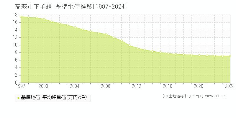 高萩市下手綱の基準地価推移グラフ 