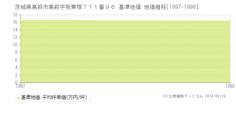 茨城県高萩市高萩字坂東塚７１１番９６ 基準地価 地価推移[1997-1998]