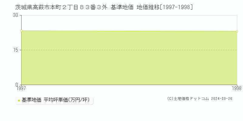 茨城県高萩市本町２丁目８３番３外 基準地価 地価推移[1997-1998]