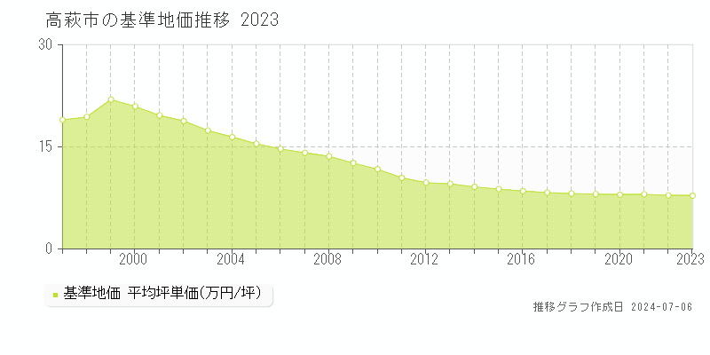 高萩市の基準地価推移グラフ 