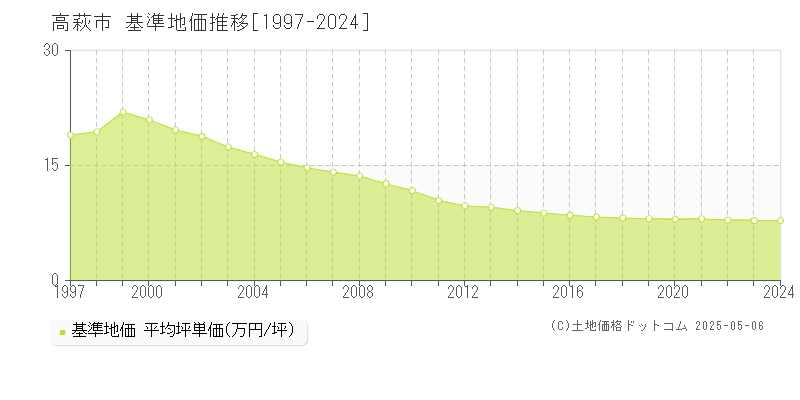 高萩市(茨城県)の基準地価推移グラフ(坪単価)[1997-2024年]