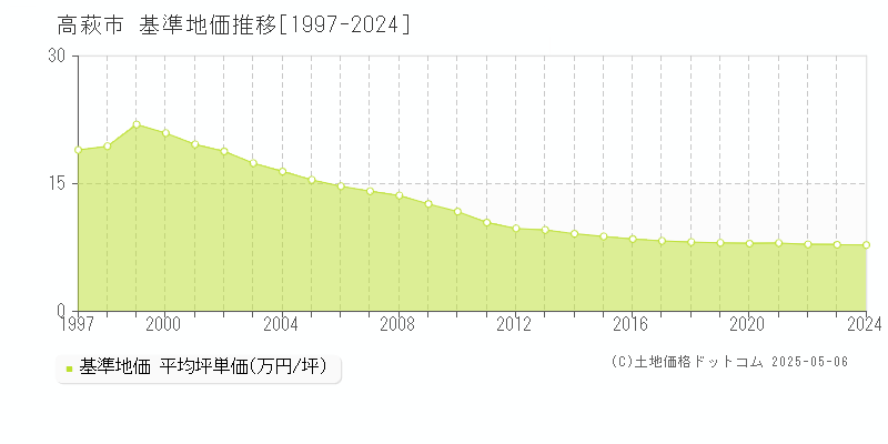 高萩市全域の基準地価推移グラフ 