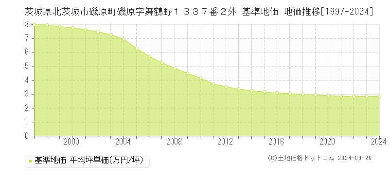 茨城県北茨城市磯原町磯原字舞鶴野１３３７番２外 基準地価 地価推移[1997-2024]