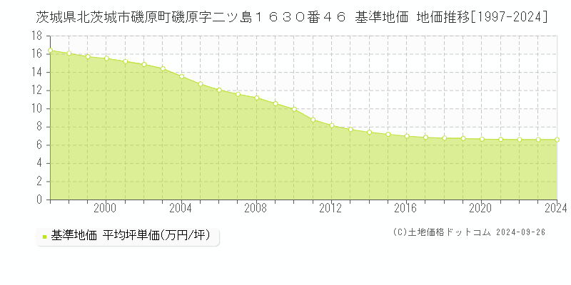 茨城県北茨城市磯原町磯原字二ツ島１６３０番４６ 基準地価 地価推移[1997-2024]